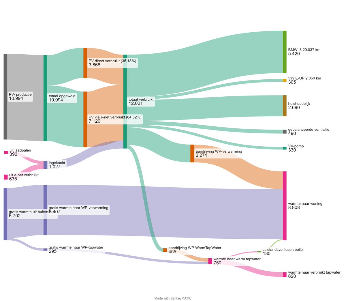 in 2023 helaas ca.  1.000 kWh tekort uit de panelen om volledig verbruik (huishoudelijk + warmtepomp + auto's) te dekken. Grotendeels door wat minder zonnestraling dan in 2022, deels door iets meer gereden km's. Let op: PV-installatie is 20 jaar oud en werkt nog prima (als nieuw)