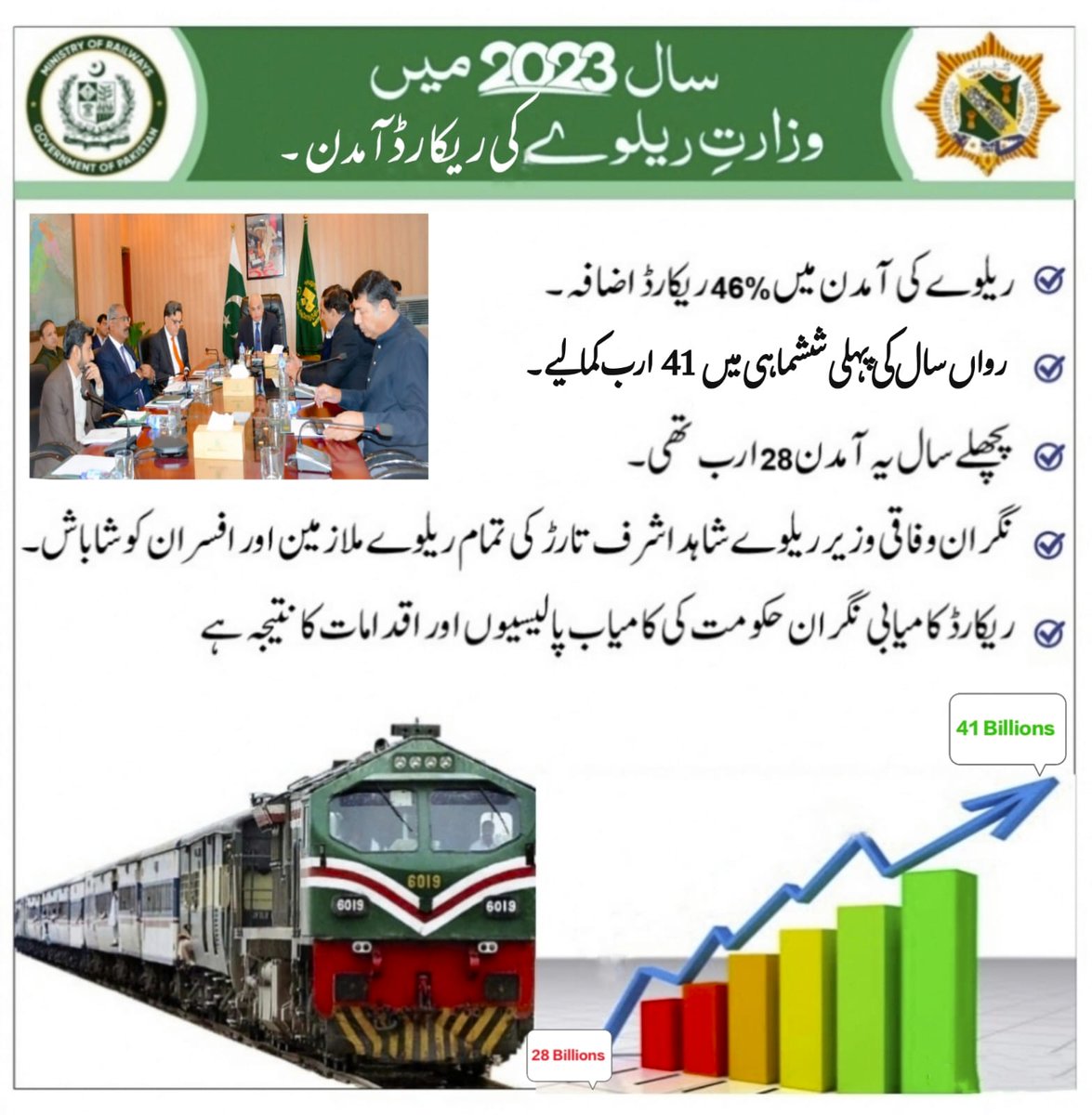 ProPakistan1947's tweet photo. Federal Minister for Communication🇵🇰 , Railways &amp; Maritime Affairs, Shahid Ashraf Tarar has commended efforts of Railways Staff and management for record revenue earning of 41 billion during first half of the fiscal year 2023-24
#PakistanMoveForward
#PakistanEconomy
#Welcome2024 https://t.co/v6nw7C0ZnT