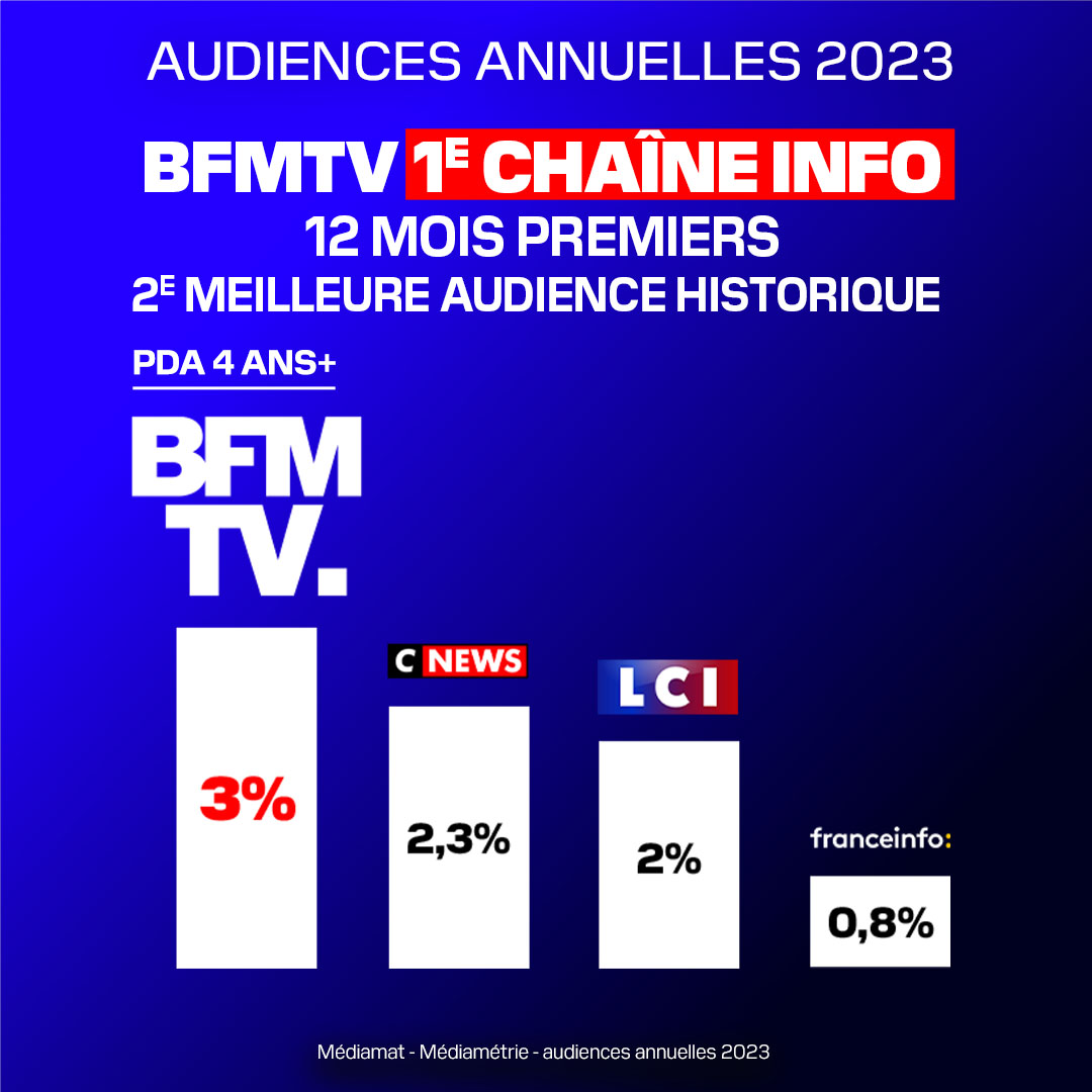 🔴 Audiences 2023 BFMTV, première chaîne info, 2e meilleure audience historique bfmtv.com/bfmtv-et-vous/…