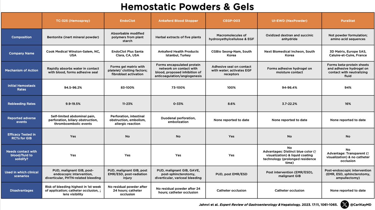 Hemostatic Powders & Gels ▪️TC-325 (Hemospray) ▪️EndClot ▪️Ankaferd Blood Stopper ▪️CEGP-003 ▪️UI-EWD (NexPowder) ▪️PuraStat 🔹Composition 🔹Manufacturer 🔹Mechanism of action 🔹Initial hemostasis & rebleeding rates 🔹RCT for GIB? 🔹Pros & Cons 🔗 pubmed.ncbi.nlm.nih.gov/37864554/