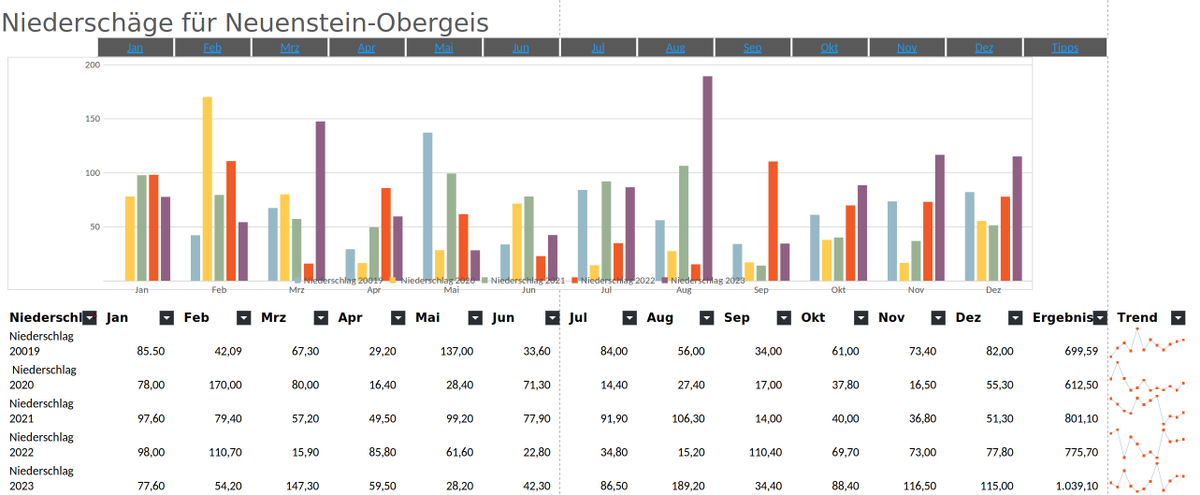 #Niederschlag #Neuenstein Obergeis Jahr 2023