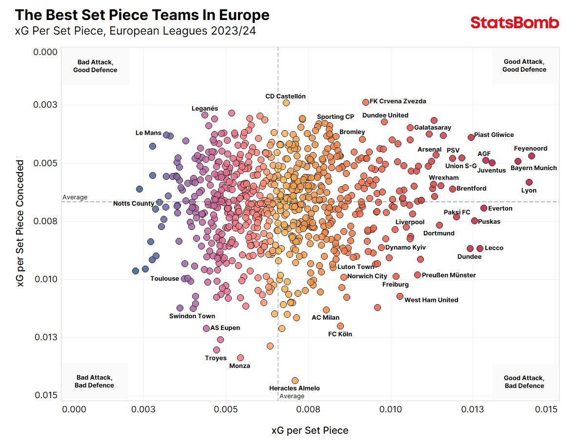 The Best Set Piece Teams In Europe, 2023/24

Which teams create the most xG per set piece? Which teams concede the least?