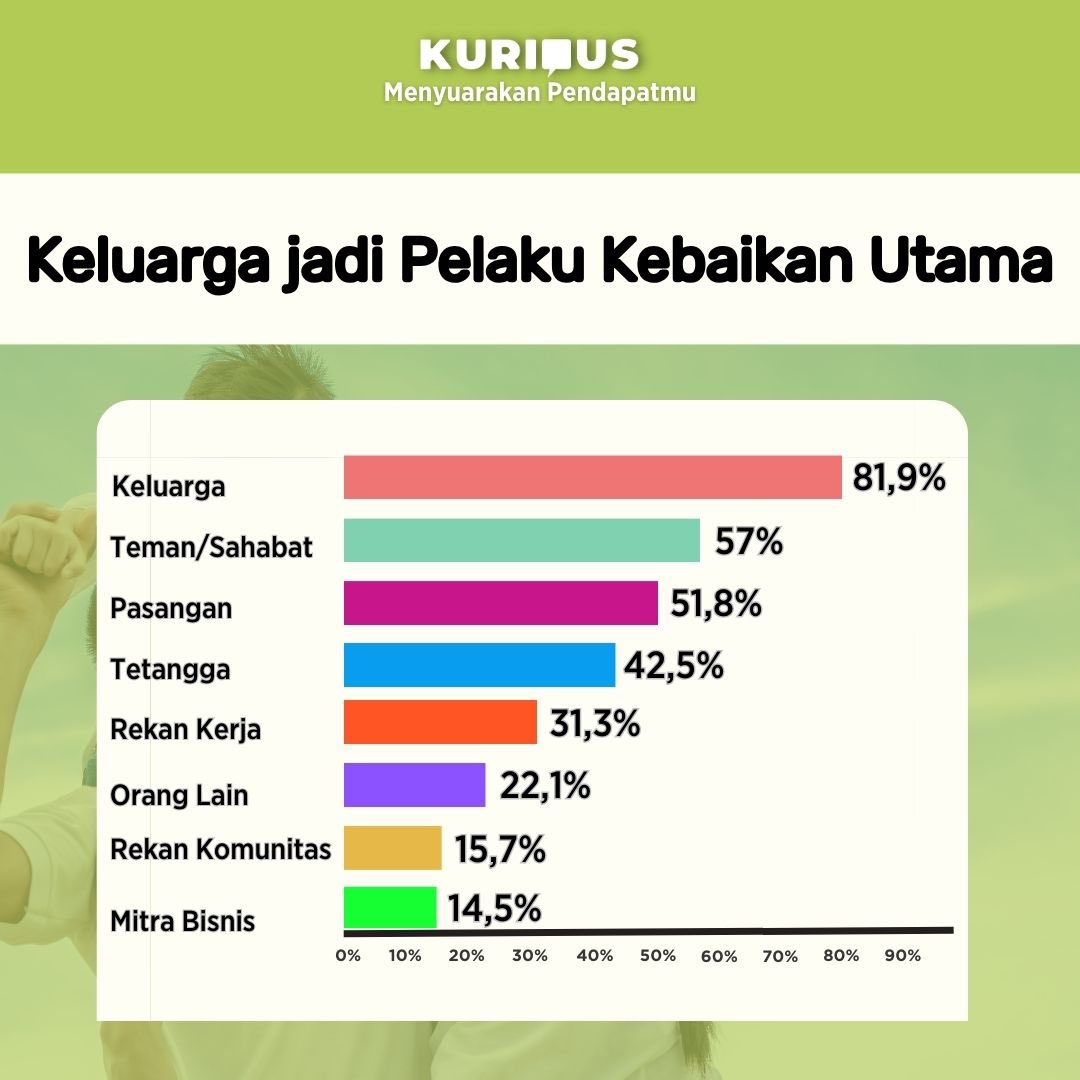 Kurious_id's tweet photo. Hasil survei Kurious menunjukan bahwa sebagian besar responden setuju bahwa keluarga jadi pelaku utama yang memberikan kebaikan terbesar sepanjang tahun. 

#Kurious https://t.co/5Kn8BdVI2E