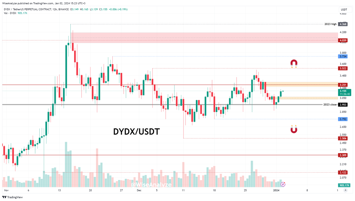 WiseAnalyze's tweet photo. $DYDX formed bullish breaker at 3.04-3.07 and nearest resistance at 3.25

In case of resistance breakout will hunt for liquidity above 3.522 👀

Liquidity for the dips is under 2.75 - that is for scenario with rejection from resistance.

#DYDX #DEX #Ccrypto #cryptocurrency #trading