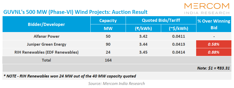 .@alfanar_company, #JuniperGreen, and RIH Renewables (@EDF_Renewables) winners in Gujarat Urja Vikas Nigam's (@GuvnlOfficial) auction to set up 500 MW of #windpower projects (Phase VI) with a greenshoe option of 500 MW.
mercomindia.com/alfanar-junipe…