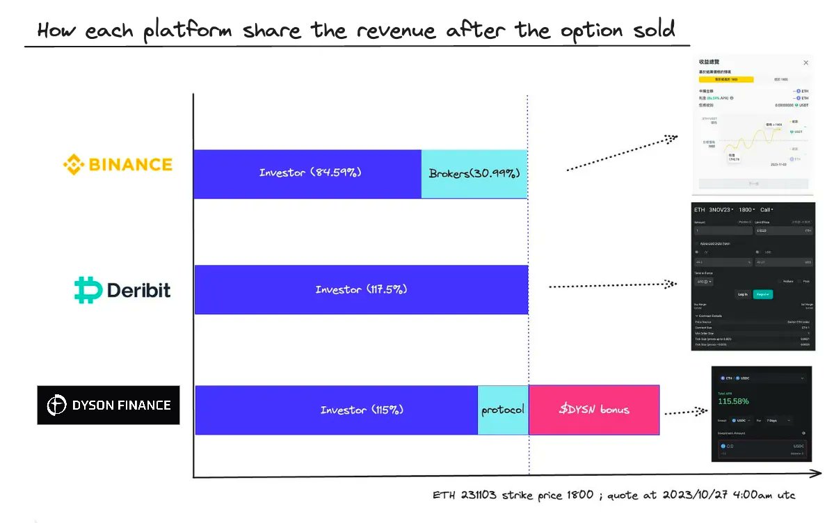 🎉 Dyson Finance 2024: Thorough Market & Technical Analysis! 🌌 To begin this year 2024, Williams Lai, a DeFi analyst from @em3_dao, explores Dyson Finance's user-friendly approach, tackling liquidity issues with fixed interest for LPs and introducing groundbreaking features…