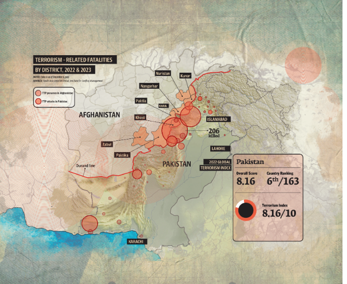 ZulfiaRashid's tweet image. ⚠️ Centre of gravity of terrorism is now in #Pakistan–not Afghanistan⚠️

A look at the map will show how militants are turning their heads on #Pakistan.  

Dividends of the #TalibanProject? 

@BushraGohar @iamthedrifter