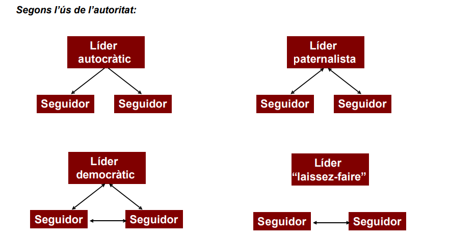 YoungEconMinds's tweet photo. Un dels nostres últims tweets el volem dirigir a les teories conceptuals, concretament a l'enfocament de Tannenbaum i Schmidt. Ús mostrem els diferents tipus de líder, segons l'ús d'autoritat en què correspon cadascú. #ComOrg23 https://t.co/iG1P2ZcaWs