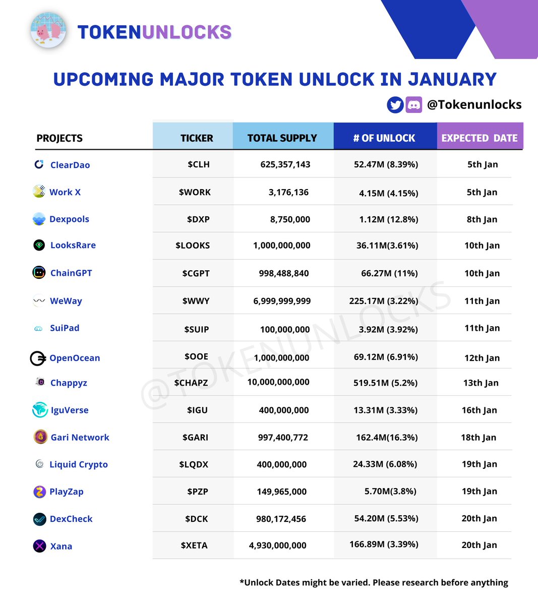 Tokenunlocks's tweet image. 📊 Upcoming Major Token Unlock In JAN 2024

$CLH $WORK $DXP $LOOKS $CGPT $WWY $SUIP $OOE $CHAPZ $IGU $GARI $LQDX $PZP $DCK $XETA

Check out our Discord for Unlock/Airdrops/Token events/Burnings &amp;amp; upcoming updates for free 💥
discord.com/invite/dyF2HyQ…

#Tokenunlocks