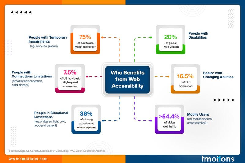 TMotions_Global's tweet photo. The true essence of Web Accessibility lies in addressing concerns and ensuring that the Web is accessible by all, without any discretion.

#webaccessibility #TMotions #webavailability https://t.co/jrY1bLINCo