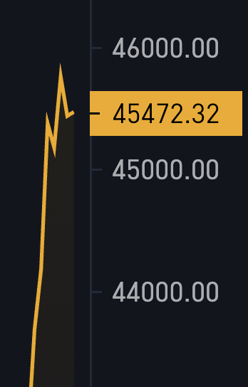 BitcoinMagazine's tweet photo. #Bitcoin now trading at a 21-MONTH high. Bullish 🚀 https://t.co/ZHXMMhmSTI