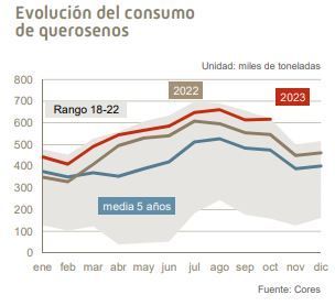 i_cores's tweet photo. El #consumo de #querosenos en #España en oct-23 (617 kt) aumenta 📈 (+12,9% vs. oct-22) 
#Spanish #kerosene #consumption (6175 kt) increased 📈 in Oct-23 (+12.9% vs. Oct-22)
https://t.co/QnxriuCjbd https://t.co/bzbkR6jL81