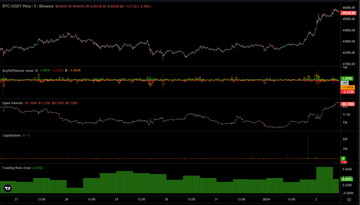 $840M Added to BTC Open Interest in the Past 24 Hours The first trading day  of 2024 is off to a strong start - with $73.3M of BTC short-side  liquidations over the