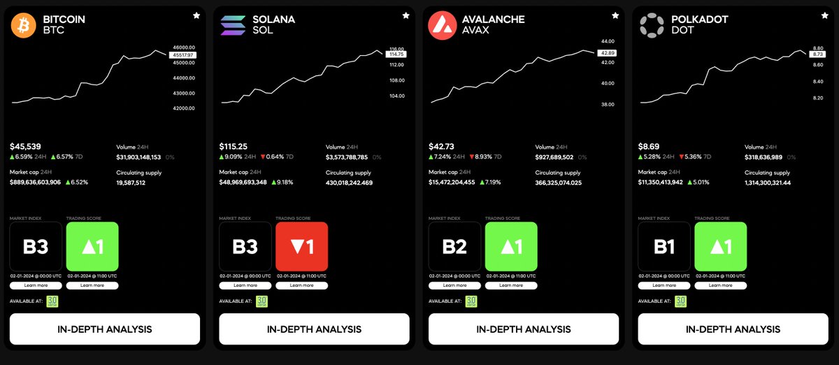evai_io's tweet photo. Time to build your 2024 portfolio – what’s on your watchlist? 👀 

$BTC | +1
$SOL | -1
$AVAX | +1
$DOT | +1
 
Keep an eye out on the Evai Crypto Ratings for updates that can inform your next move.
 
#CryptoTrading #Crypto #Altcoins #CryptoX @solana @avax @Polkadot #Bitcoin https://t.co/KWjU4c8bsU