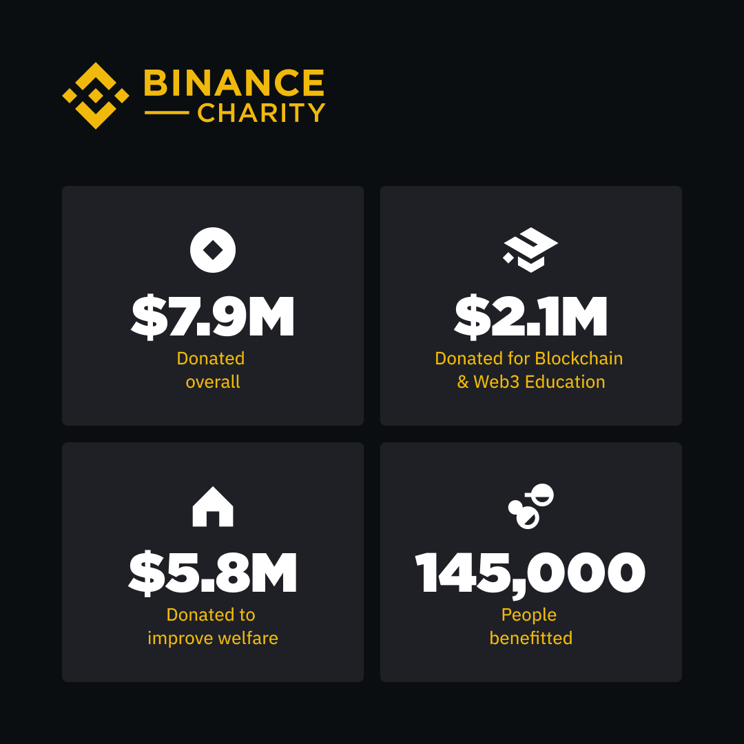 #Binance Charity is always here to help. In 2023, we've supported 145,000 individuals and donated: 🔸 $2.1M for education 🔸 $5.8M to improve welfare Here's to helping more people in 2024 and years ahead, driving positive change across the world 🌍