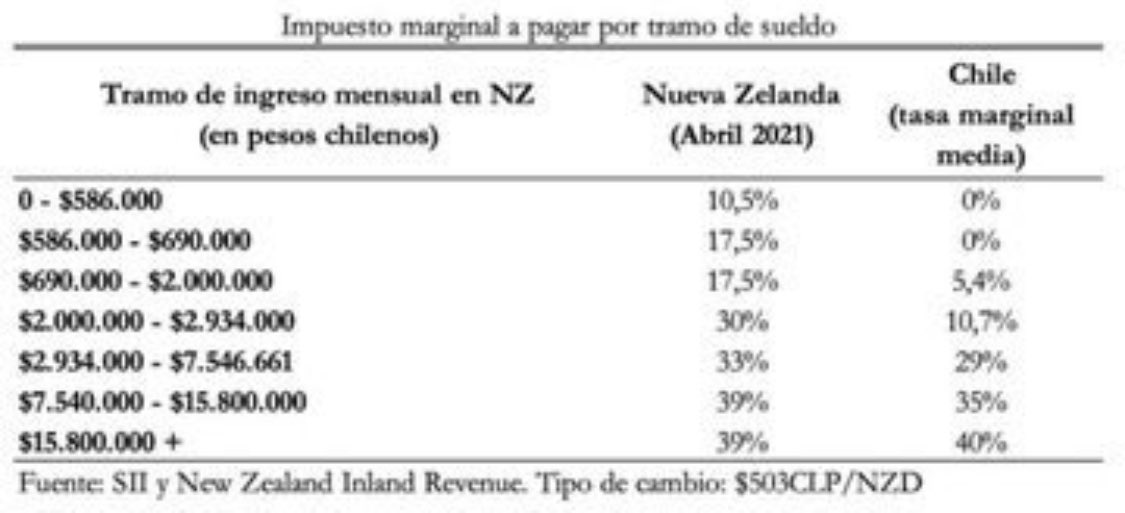 RodRettig's tweet photo. Lo que plantea la CPC es mitad deseable:

Efectivamente en Chile se cobra mucho impuesto a empresa versus OCDE (27% vs 23%), por lo que sí es deseable buscar alternativa que permita i) Bajar impuesto a empresa, pero ii) Sin bajar recaudación final total, ya que este ítem sigue siendo bajo (21% vs 34%, o incorporando seguridad social 26% vs 34%).

Entonces sí o sí, de bajar el impuesto-empresa, debe apretarse la tuerca en impuesto-renta.

Y no, no es deseable que paguen los que ganan 750 mil o menos, xq es injusto si los de tramos de arriba pagamos poco en relación a promedios OCDE.El impuesto a la renta debe subir en tramos más altos. 

Acá dejo comparativa ilustrativa vs Nueva Zelanda. Tramos 3 al 6 deberían subir, con especial fijación en tramo 4.

Hacia un pacto fiscal sostenible✅️♻️