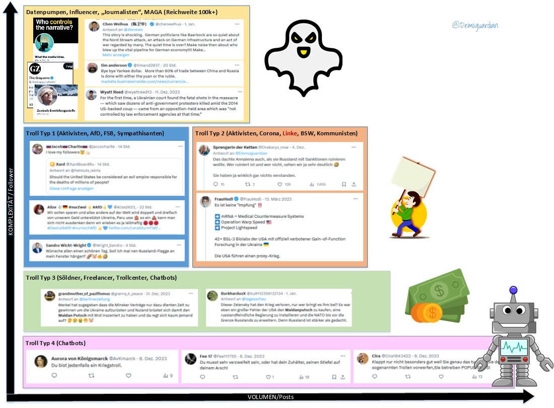 Noch ein #Diagramm zum Thema #Bot #Russland und #Trolle.

Hier sieht man den Aufbau, den ich um eine weitere Ebene ergänzt habe, oben die zentral gesteuerten Datenpumpen, die Influencer und "Journalisten". Von hier aus ist es wohl nicht weit zum RU/CHN Geheimdienst.

🧵 1/