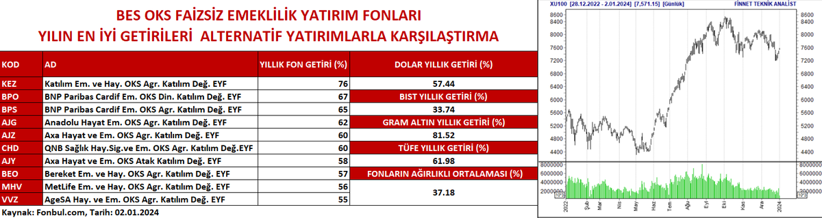 FonbulPlus's tweet photo. BES OKS FAİZSİZ EMEKLİLİK YATIRIM FONLARI YILIN EN İYİ GETİRİLERİ VE ALTERNATİF YATIRIMLARLA KARŞILAŞTIRMA
DETAY : https://t.co/az4MGGUjOp
#KEZ #BPO #BPS #AJG #AJZ #CHD #AJY #BEO #MHV #VVZ