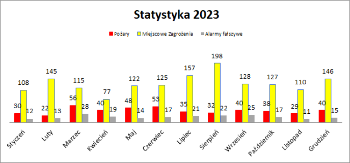 Od dnia 01.01.2023 do dnia 31.12.2023 bytomscy strażacy interweniowali 2235 razy.

Pożary - 463 interwencje
Miejscowe zagrożenia - 1558 interwencji
Alarmy fałszywe - 214 interwencji

W tym 265 interwencji z udziałem druhów OSP (OSP Górniki, OSP Sucha Góra, OSP Stolarzowice).