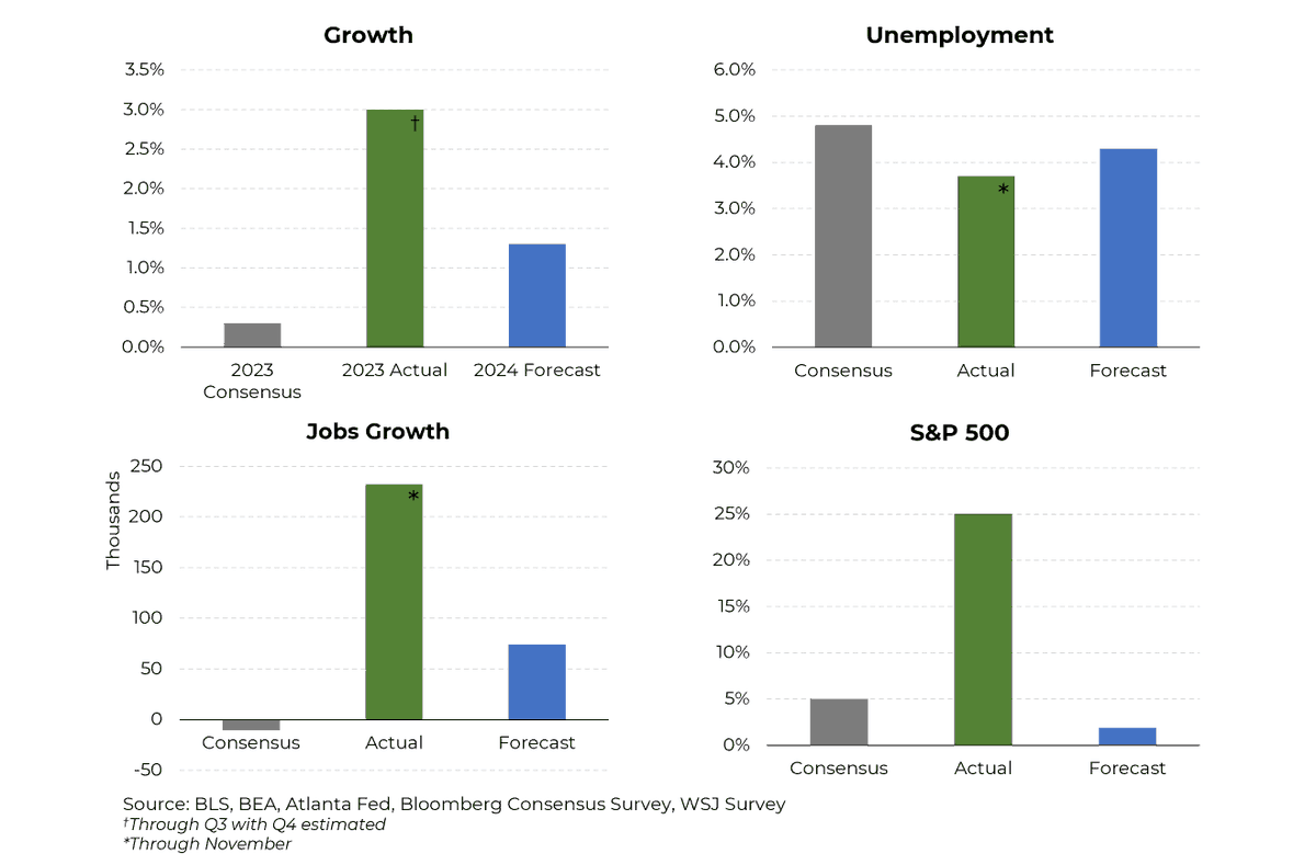 SteveRattner's tweet photo. In 2023, inflation fell, the economy grew, and the stock market boomed. 

In sum: The experts greatly underestimated the economy. @Morning_Joe https://t.co/GDhYJ7s3oa