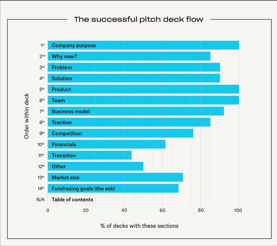 This the pitch structure (content and order) that has shown biggest success in 2023. Don't forget the 'why' section and invest time in 'traction'. Average time by VCs in first overlook is 2 minutes, so better have it right! 
#vc #startups #angelinvesting #venturecapital #founders