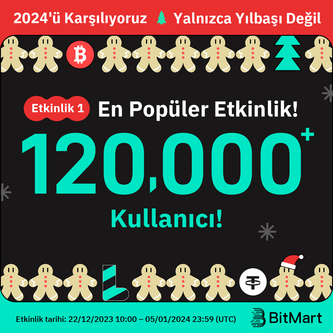 BitMart_TR's tweet photo. 🚀 Etkinlik 1 tam bir rekor oldu! 120.000'den fazla katılımcıyla en popüler etkinlikte bize katılın! 

💸 Etkinlik Sayfası: https://t.co/VYT9TkshSr
👇 RT yap, katıl! 👇

#BitMartCryptomas #BitMart #CryptomasBox