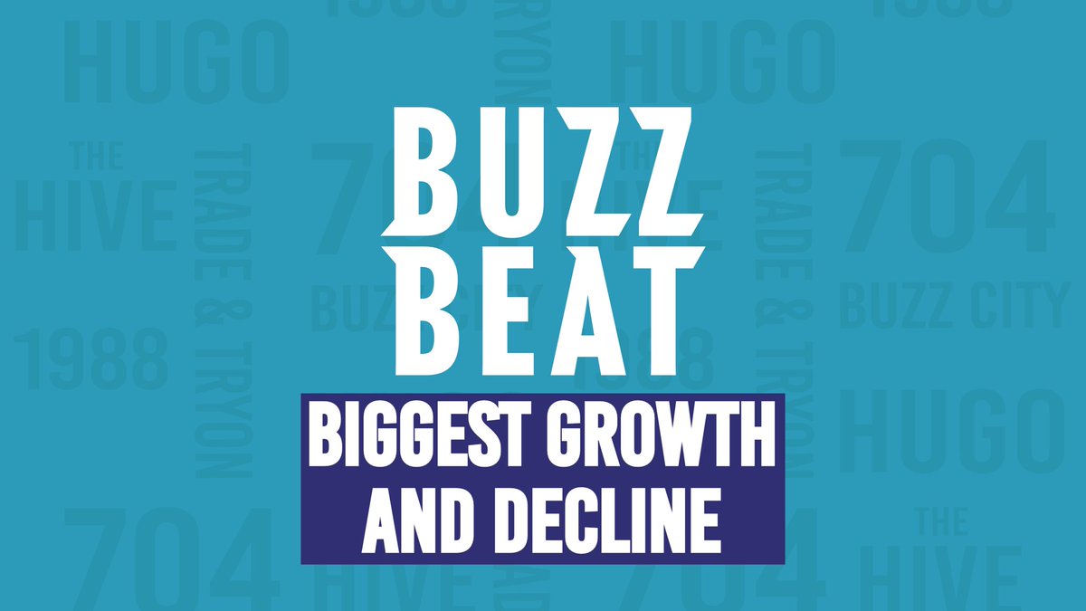 🎧 𝗕𝗶𝗴𝗴𝗲𝘀𝘁 𝗚𝗿𝗼𝘄𝘁𝗵 𝗮𝗻𝗱 𝗗𝗲𝗰𝗹𝗶𝗻𝗲 (51 min)

- Nuggets flip switch in 2H
- Brandon Miller’s growing pains
- Coveting defense or rim-pressure?
- Which player’s shown the most growth?
- Which player’s declined the most?

🔗: podcasts.apple.com/us/podcast/buz…