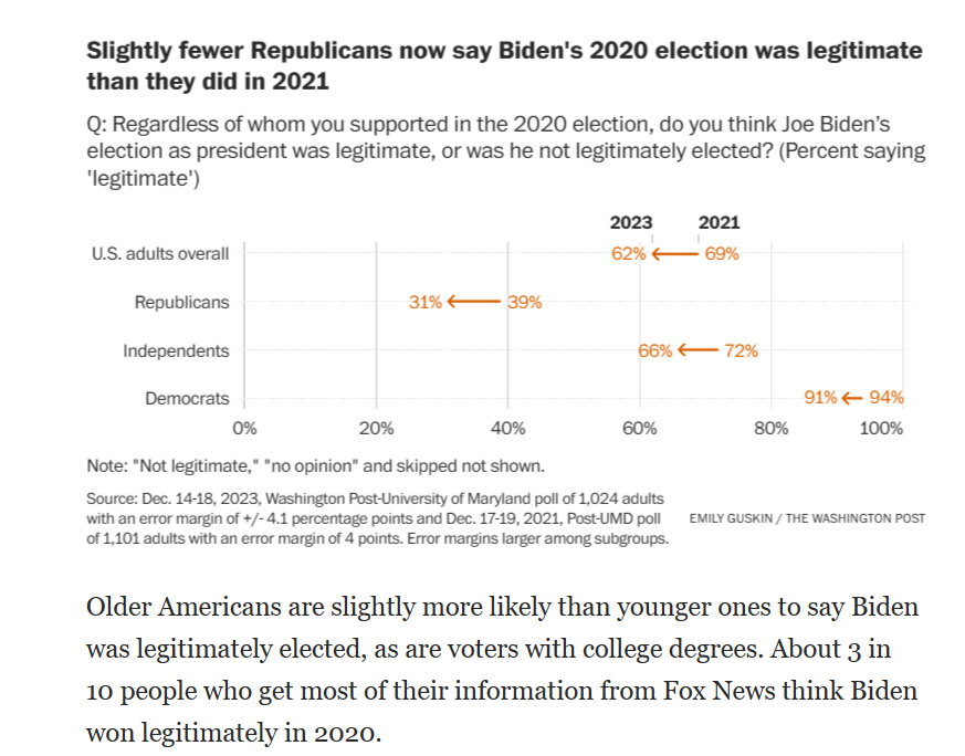 Big WashPo poll out this am on Jan 6. Please tell me an effort that has backfired more than the Biden regime/Dem/media collective and nonstop crusade to convince America the 2020 election was legit: