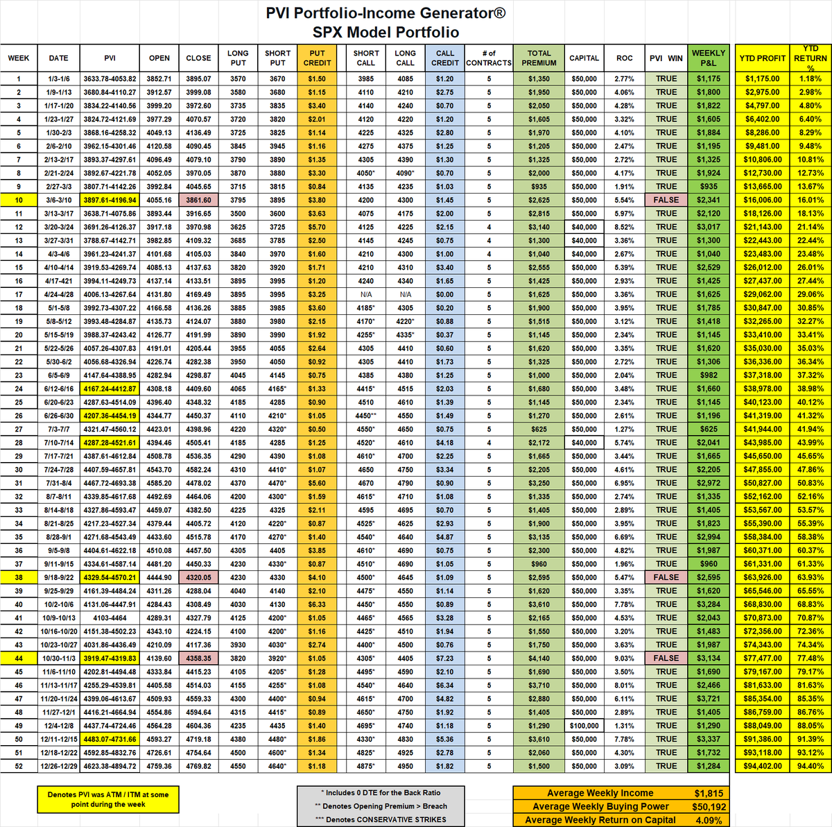 VeteranWallSt's tweet photo. 2023 PVI Portfolio-Income Generator® $SPX Model Portfolio finished up $94,402 (94.40%) in 2023‼️ 💥💰💥
▪️  Over $100,042 in premium received (on just $50k Buying Power)
▪️  Averaged $1815 in INCOME per week
▪️  4.09% Weekly Return on Capital
▪️  3 closing breaches 49/52 (94.23% Success Rate)
▪️ The no hedging system resulted in a NET GAIN of $58,032‼️
▪️  The Model Portfolio was again perfect for 2023...52 Straight weeks of PROFITS for the year

WE TRAIN⚔️
WE TEACH✍️
WE COACH🔥
WE LEAD BY EXAMPLE🎯
Proprietary trading algos, Institutional Levels, & trading systems for all asset classes- our community is worth far more than a monthly fee!
#IncomeGenerator #TradersHelpingTraders #TeamITG #SPX #SPY #ES #QQQ #IWM #DIA #TLT #VIX #VX #DXY #BTC #Trading #Stocks #Options #Futures #Investing #SP500 #Money #Millionaire #Profits #Winning #SellingOptions #Theta #WeeklyPremium #IronCondors #Strangles #Straddles