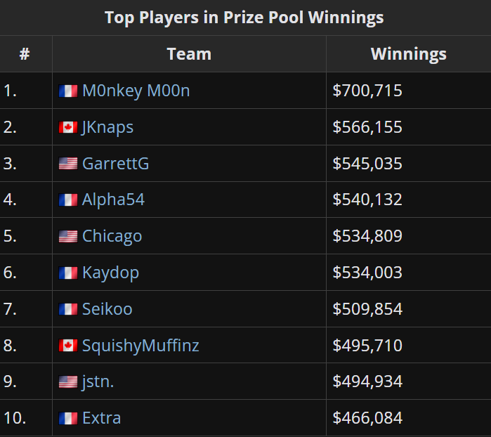 LiquipediaRL's tweet photo. As we go into 2024, here are the 10 players with the highest Prize Pool Winnings in the history of Rocket League Esports! 💸

1. @M0nkeyM00n - $700,715
2. @JKnaps - $566,155
3. @GarrettG - $545,035
4. @Alpha54RL - $540,132
5. @ChicagoRL - $534,809

@RLEsports #RLCS https://t.co/I0FK2FzeuO