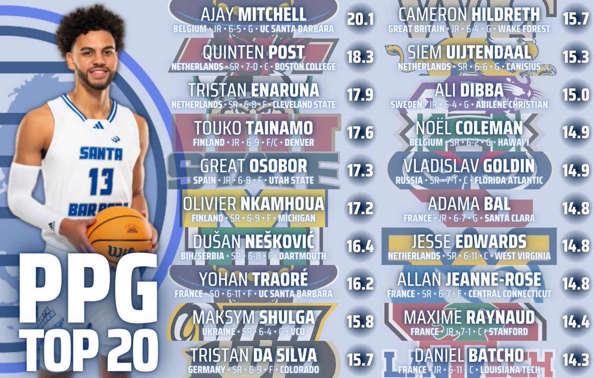 D1 Points Per Game TOP 20

🇧🇪 Ajay Mitchell is the only Euro player avg 20+ PPG at the moment

🇫🇷 France has 5 players in the Top 20

🇳🇱 Netherlands follows with 4 players, 2 of which are in the Top 3