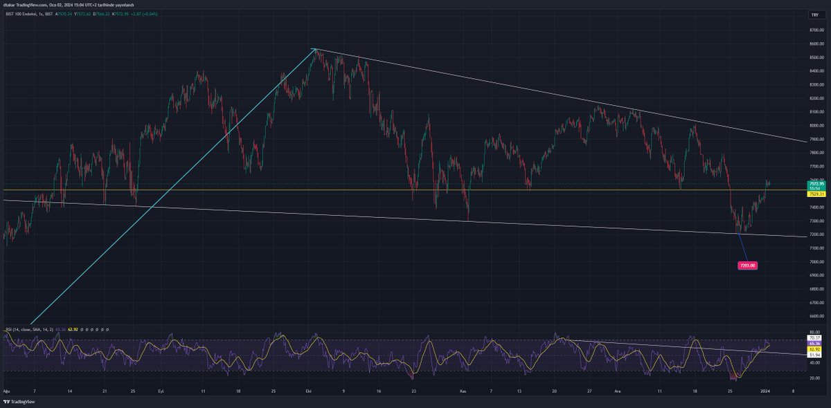 Analyst_Lady's tweet image. #XU100 Güncel

Şu ülkede kıymeti zamanında anlaşılmamış insanlar tam liste

1-Aysun Kayacı 
2- BEN