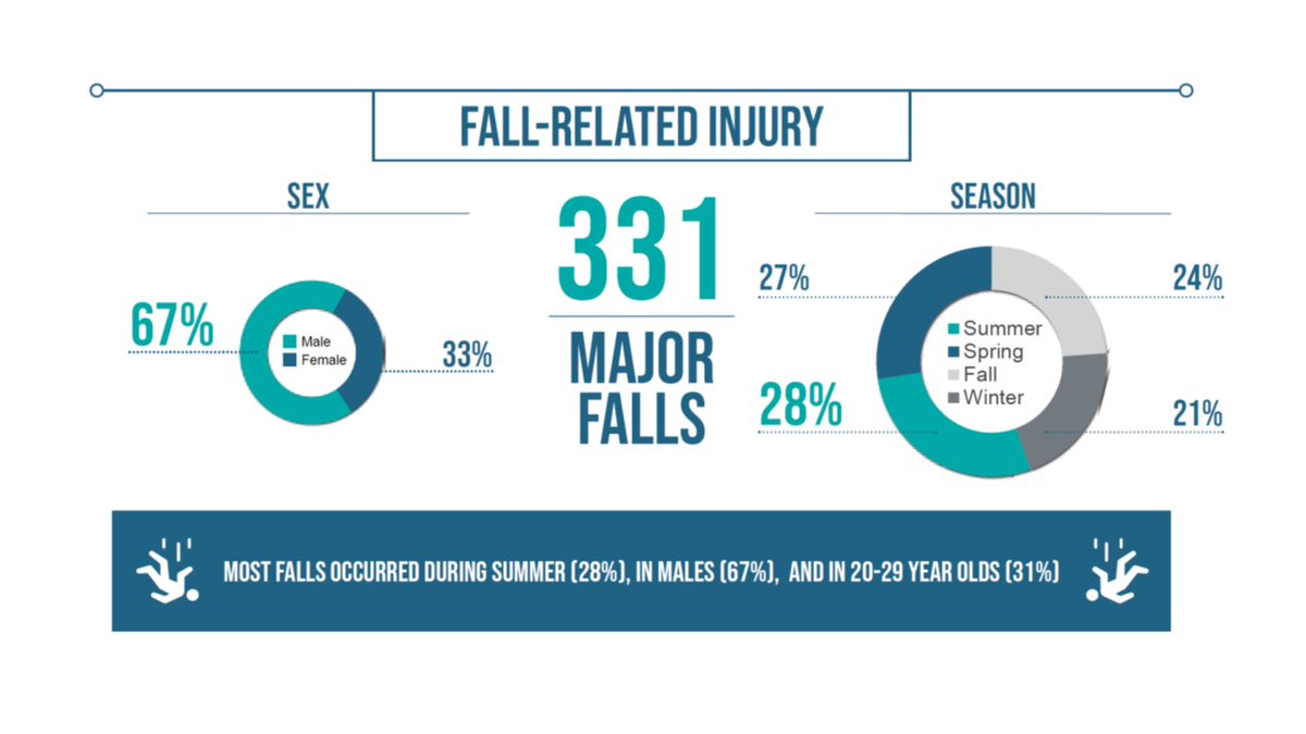 Its time to get serious about FALLS. 

In Nova Scotia, FALLS are a just as common mechanism of major trauma as MVC's.  And, it's mostly in our elderly population.