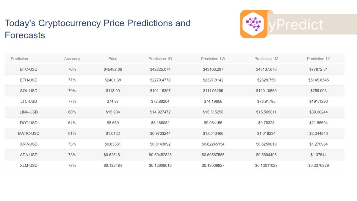 🚀Thrilled to announce release of the yPredict Prediction Model! - Your  Ultimate Free Crypto Oracle!✨ 🔮 Unlock precise predictions for top 10  coins with daily, weekly, monthly and yearly insights. for everyone!