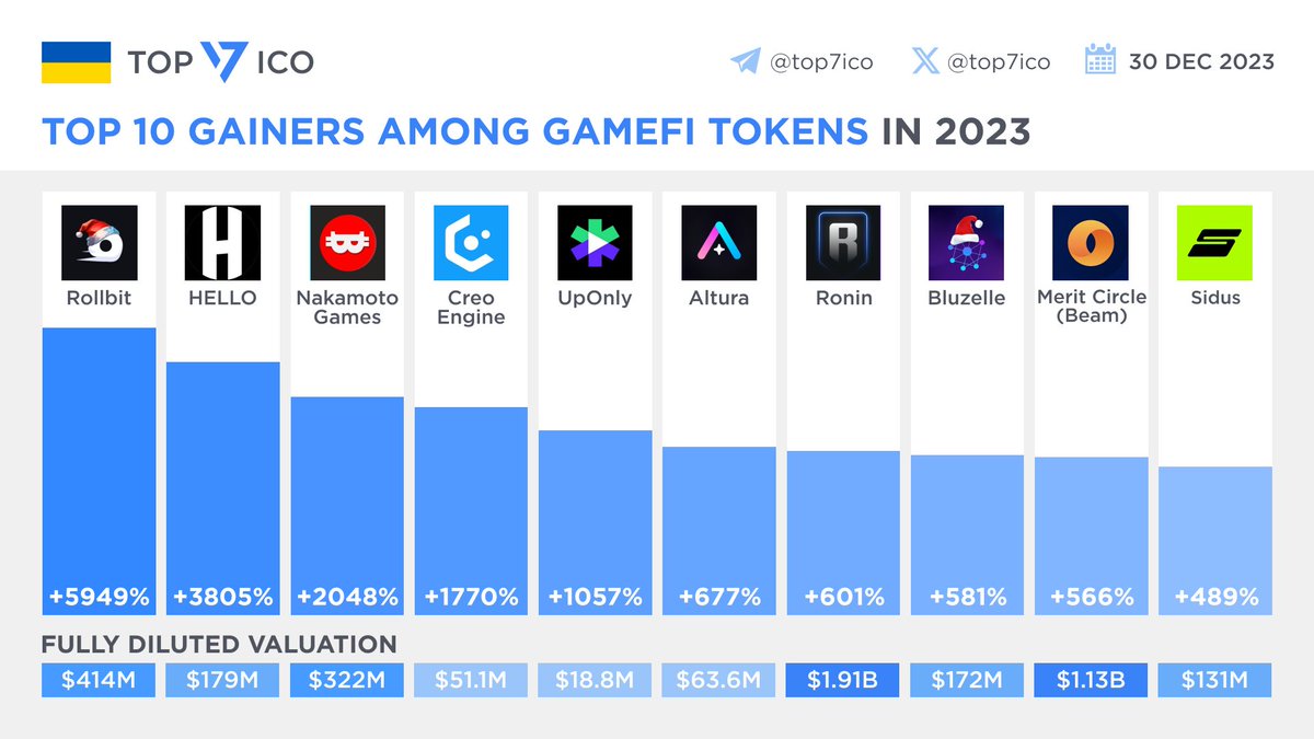 2023'te #GameFi token'ları arasında İlk 10 Kazanç Sağlayanlar: $RLB $HELLO $NAKA $CREO $UPO $ALU $RON $BLZ $MC $SIDUS Kaynak: @top7ico