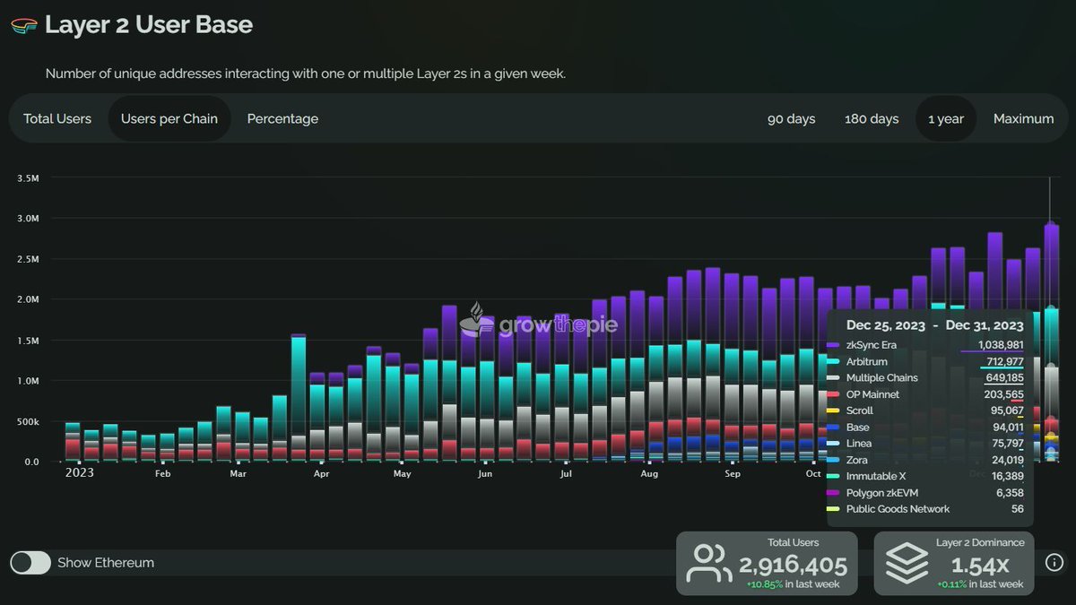 growthepie.xyz π₯§π (@growthepie_eth) on Twitter photo Happy New Year and All-time-high! π₯³
We started the year with 2.9 million users on Layer 2!
With <a href="/zksync/">ZKsync (β, β)</a> having 1/3 of the total user base. π Happy New Year and All-time-high! π₯³
We started the year with 2.9 million users on Layer 2!
With <a href="/zksync/">ZKsync (β, β)</a> having 1/3 of the total user base. π