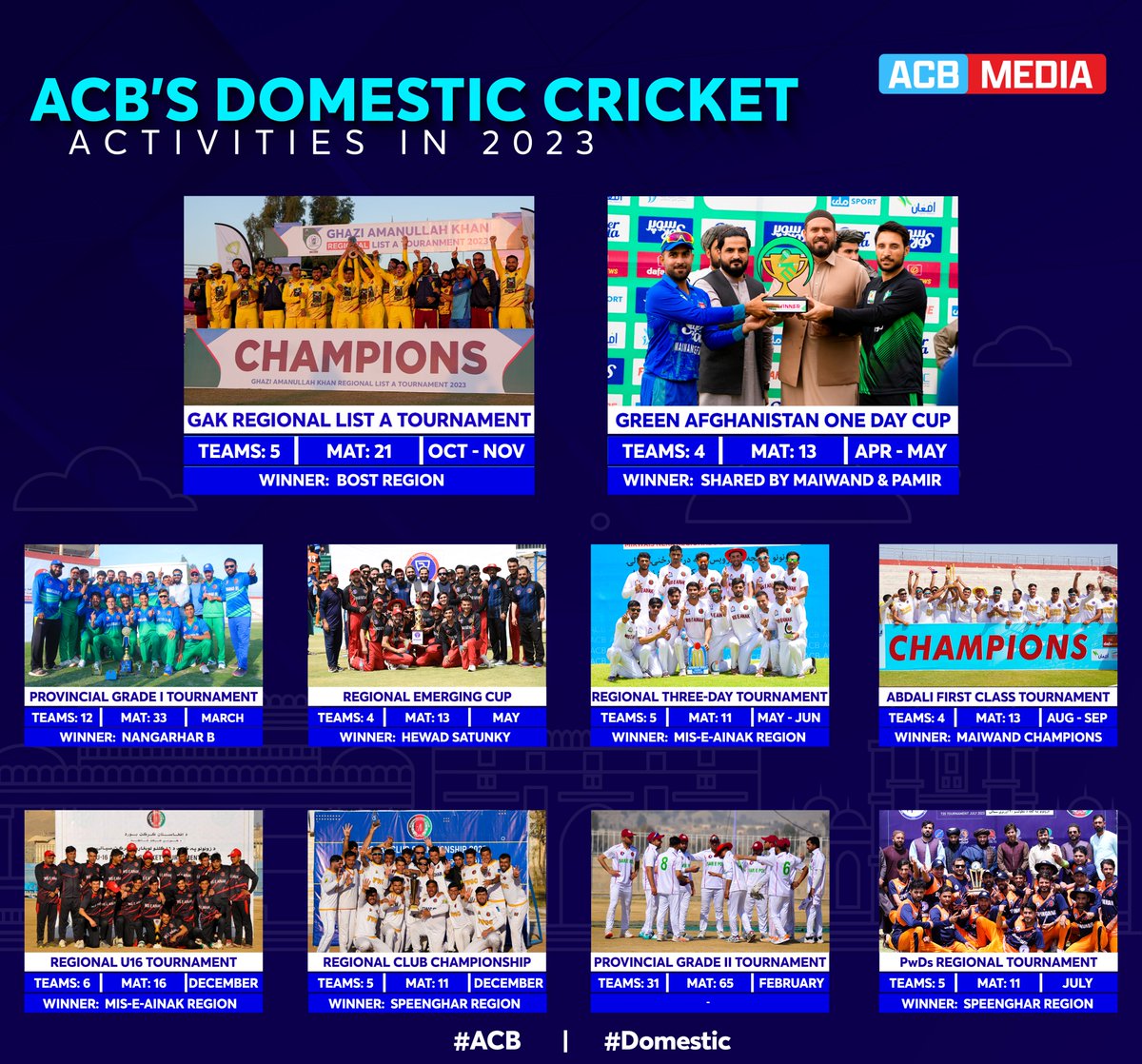 Reflecting on ACB's action-packed Domestic Season in 2023, with many more similar events lined up for the new year 2024. 👏👍

#ACB | #DomesticCricket
