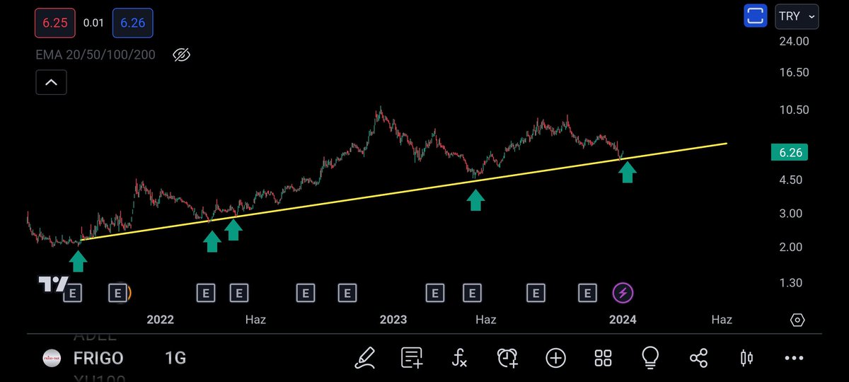 #FRIGO

5.80 altında günlük kapanışlarda stoplu takibe alalım
