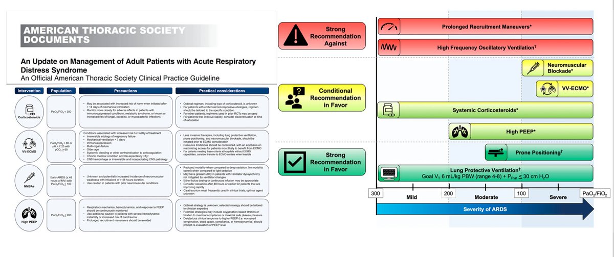 Managing adult patients with #ARDS, @atscommunity clinical practice guideline. Should pts receive 💉 systemic corticosteroids? 🩸 VV #ECMO? 💉 neuromuscular blockade? 🫁 higher vs lower PEEP, with or without LRMs?? Open access #FOAMcc @ATSBlueEditor 🔓 bit.ly/4aD68GV