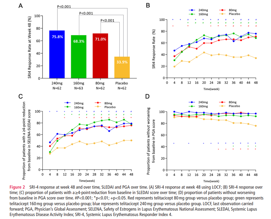 eular_ARD's tweet photo. 🦋 #telitacicept in active #SLE
🔀 Fusion protein inhibiting both #BLyS & #APRIL
📊 phase 2b RCT on 249 🇨🇳 patients
👍 primary endpoint: proportion achieving #SRI-4 response at w 48
👍 reduction #SLEDAI, no #PGA worsening
👍 #safety similar to placebo
🔗https://t.co/xheArzcBPM https://t.co/FiM45zZpeb