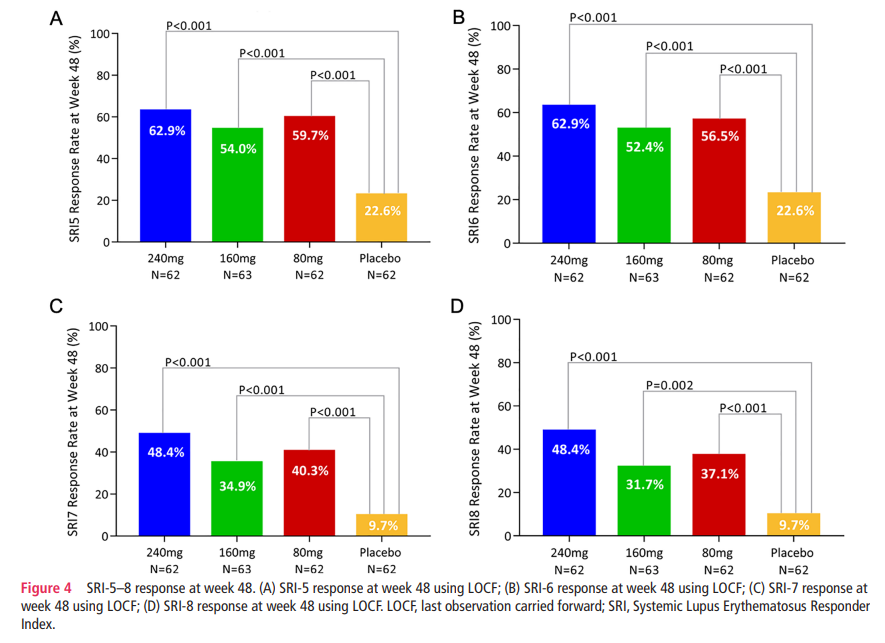 eular_ARD's tweet photo. 🦋 #telitacicept in active #SLE
🔀 Fusion protein inhibiting both #BLyS & #APRIL
📊 phase 2b RCT on 249 🇨🇳 patients
👍 primary endpoint: proportion achieving #SRI-4 response at w 48
👍 reduction #SLEDAI, no #PGA worsening
👍 #safety similar to placebo
🔗https://t.co/xheArzcBPM https://t.co/FiM45zZpeb
