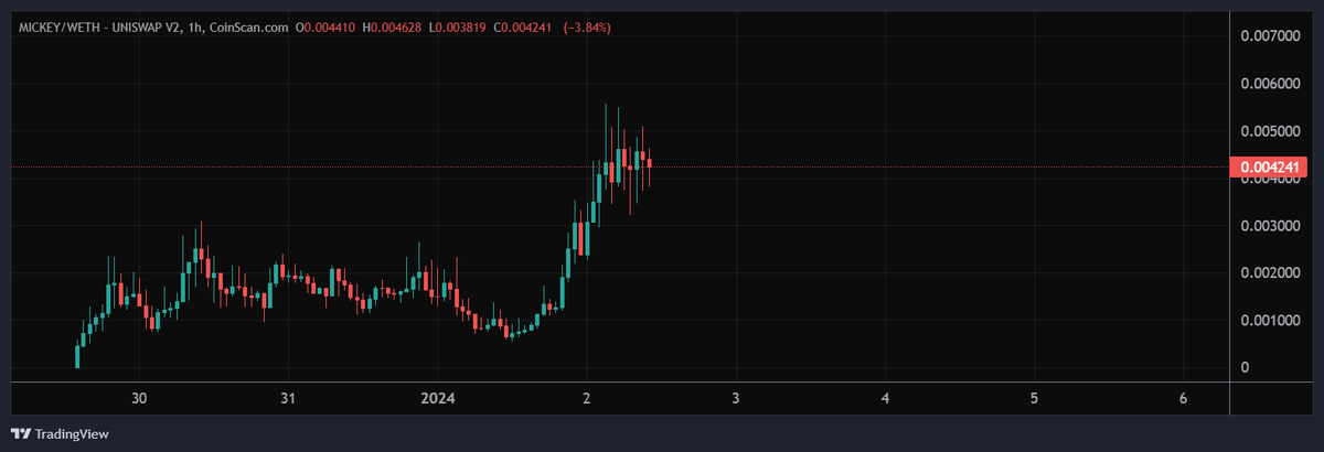 1mew's tweet photo. Imagine not buying the first public domain Mickey Mouse coin $MICKEY at $4M because you faded the first two posts and you still think it's too high https://t.co/eMKNyJGRY4