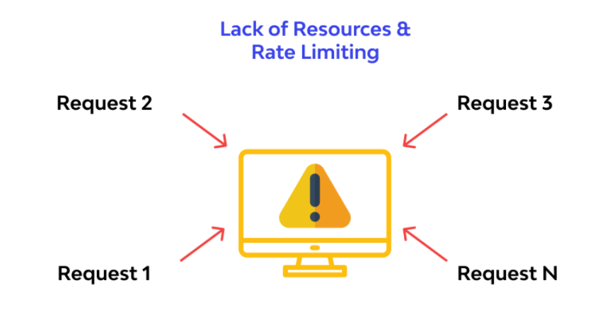 Gokul_GSK08's tweet photo. ✍️#100DayChallenge🏅Day4
 A lack of rate-limiting can impact the performance of the API servers and allow attackers to launch (DoS attacks)API requests consume resources such as network, CPU, memory, and storage. ✨#Finstein #CyberSecurity #OSINT #infosecurity #OWSAP #WebSecurity https://t.co/S3HiOjXjON