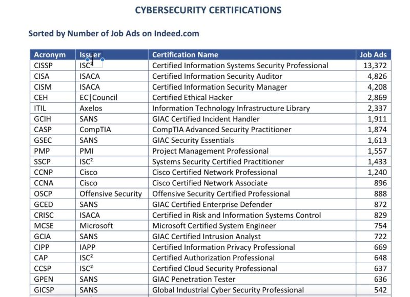 TheCyberPatron_'s tweet photo. Cybersecurity Certifications and Issuers https://t.co/7KUzjX6HwG