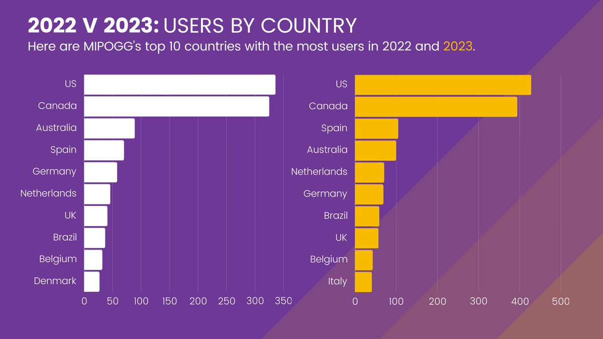 MipoggApp's tweet photo. #MIPOGG just passed the 2 000 users mark! 🥳

That was a great gift for the team and we'd like to give back: what healthcare worker doesn't like some good numbers?

Here are a couple stats you might like to look at.

#NewYearNewStats https://t.co/WANdSJQNww
