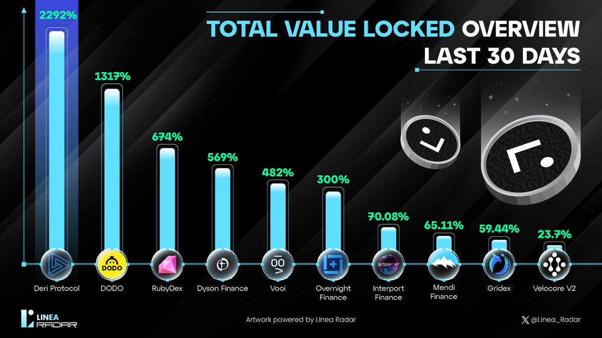 🔥 Linea TVL corrects after reaching an ATH, getting ready for the next move! 📈 Here are the top #Linea Projects with the highest TVL Growth in the Last 30 Days 🥇 @DeriProtocol 🥈 @overnight_fi 🥉 @InterportFi #Linea_Radar #LineaBuild