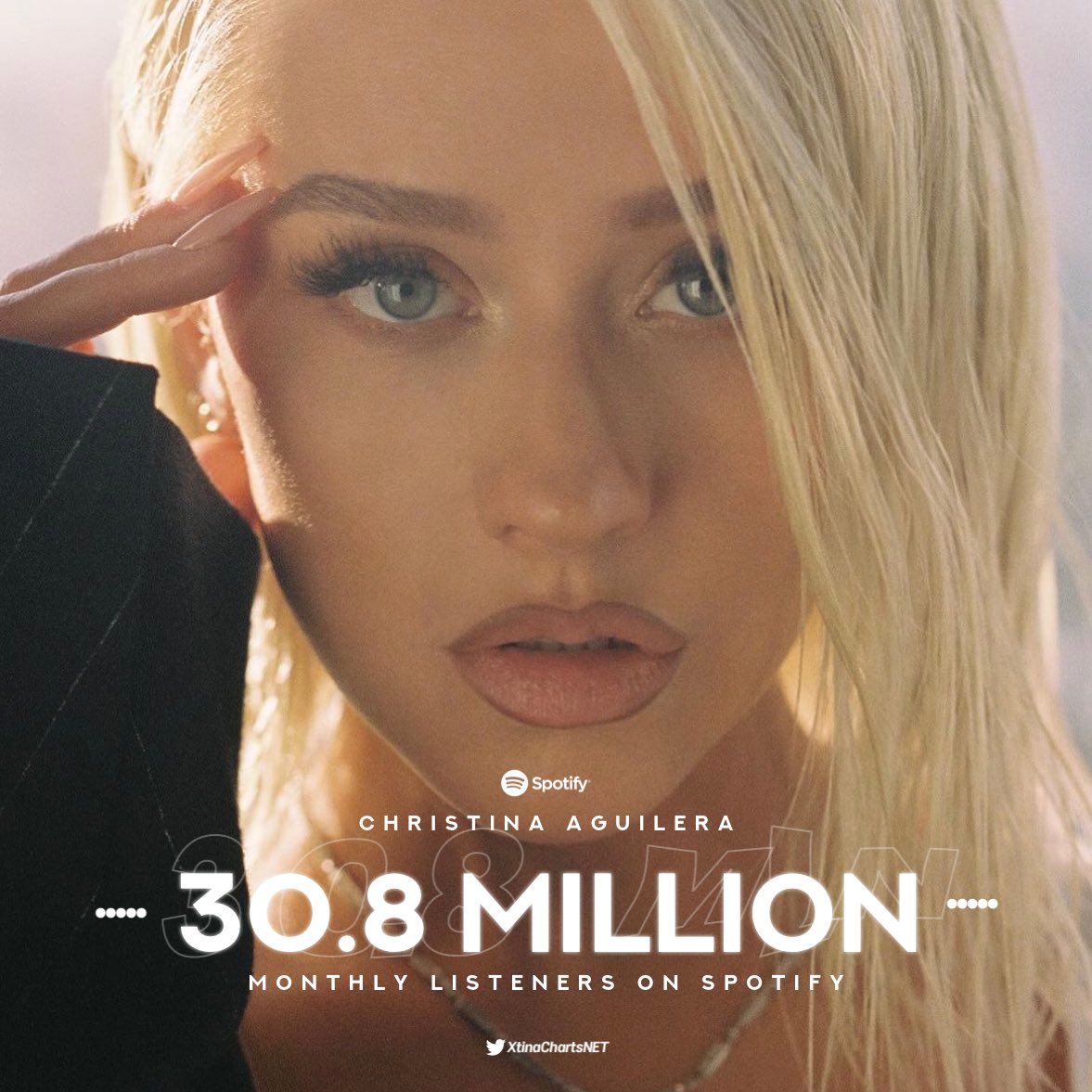 Christina Aguilera reached a new all-time high in monthly listeners on Spotify with 30.8 MILLION. (Jan. 1st) — This comes just days after reaching her previous all-time peak on Christmas Day.