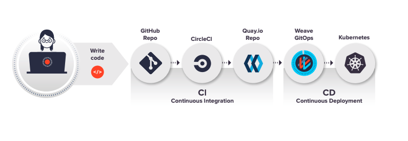 Dive into the world of #DevOpsAutomation in our latest article, & uncover how it's streamlining the software development process, eliminating bottlenecks, & enhancing productivity. Discover its benefits & start your automation journey today! #GitOps bit.ly/3rpCbbp