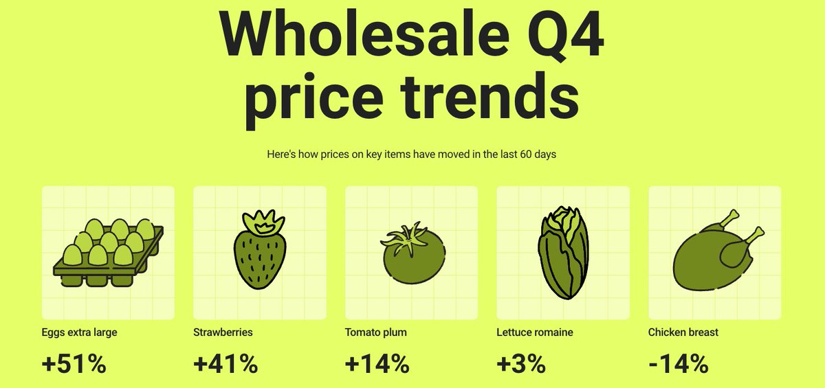 In 2023, food inflation impacted everyone 🌍. What's particularly striking though, is the significant difference between the rise in wholesale food prices versus food commodity prices 📈.

<a href="/zittiinc/">Zitti Inc.</a>'s "2023 in a bite" reveals that, in the 60-day period ending Q4, wholesale prices
