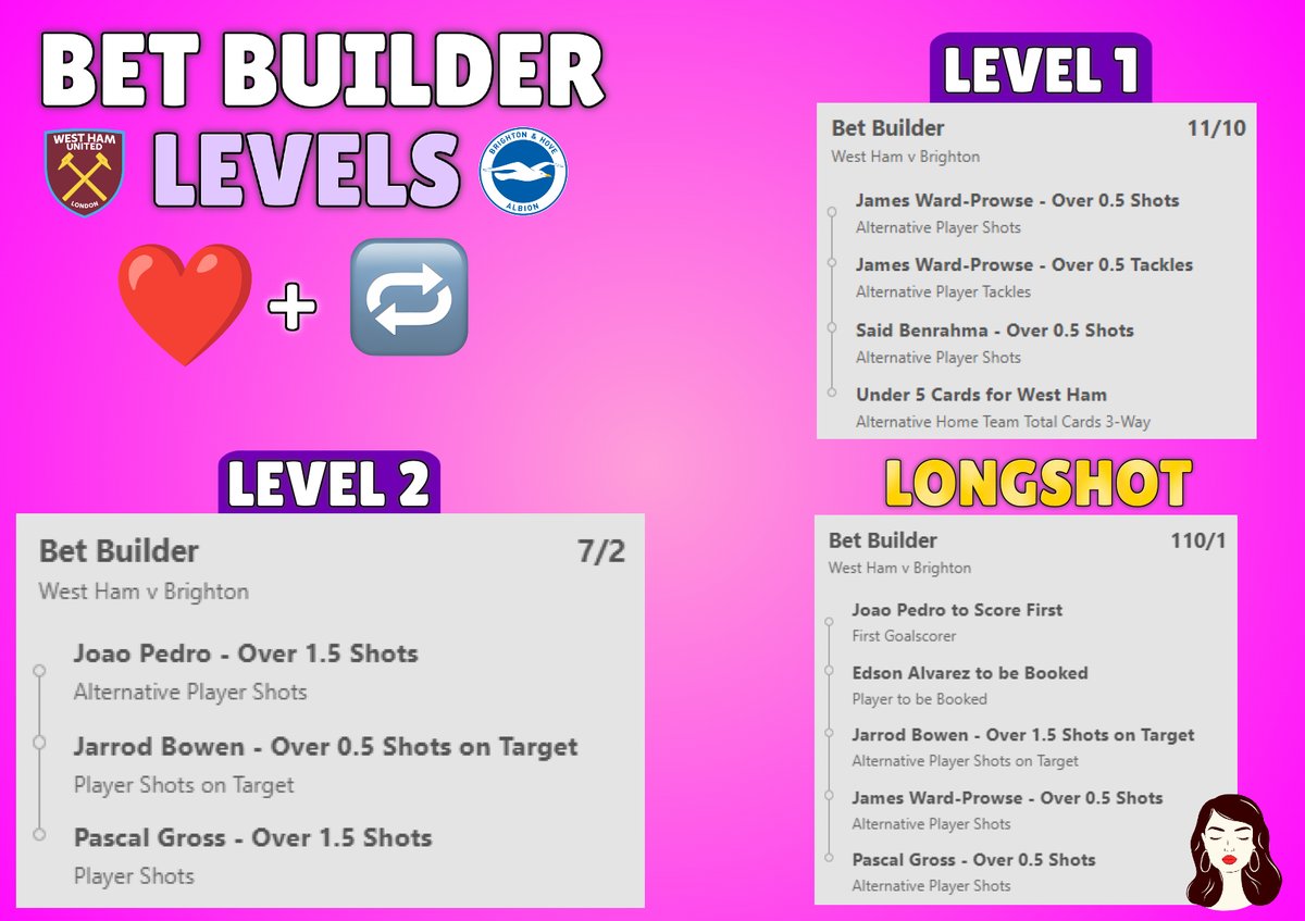 WEST HAM VS BRIGHTON BET BUILDERS 😍

130/1 bet builder landed yesterday, let's smash it again tonight!😜

Everybody who ❤️ and retweets this tweet will get my upcoming tips for FREE!👀

You must turn my notifications on and drop me a follow to receive my tips everyday🔔